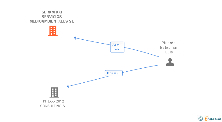 Vinculaciones societarias de SERAM XXI SERVICIOS MEDIOAMBIENTALES SL