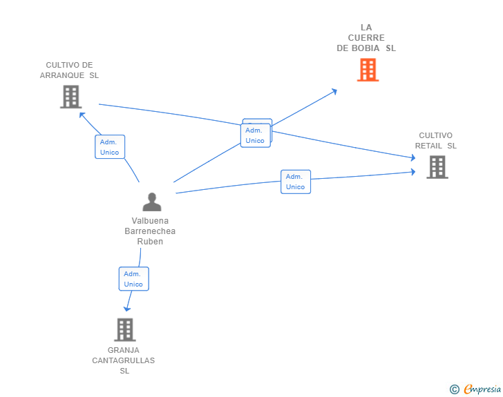 Vinculaciones societarias de LA CUERRE DE BOBIA SL