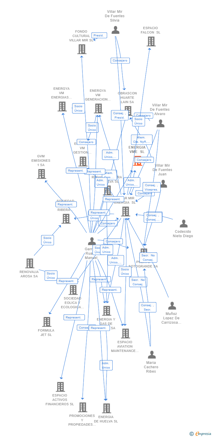 Vinculaciones societarias de MOWE ENERGIA VME SL