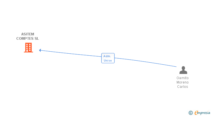 Vinculaciones societarias de ASITEM COMPTES SL