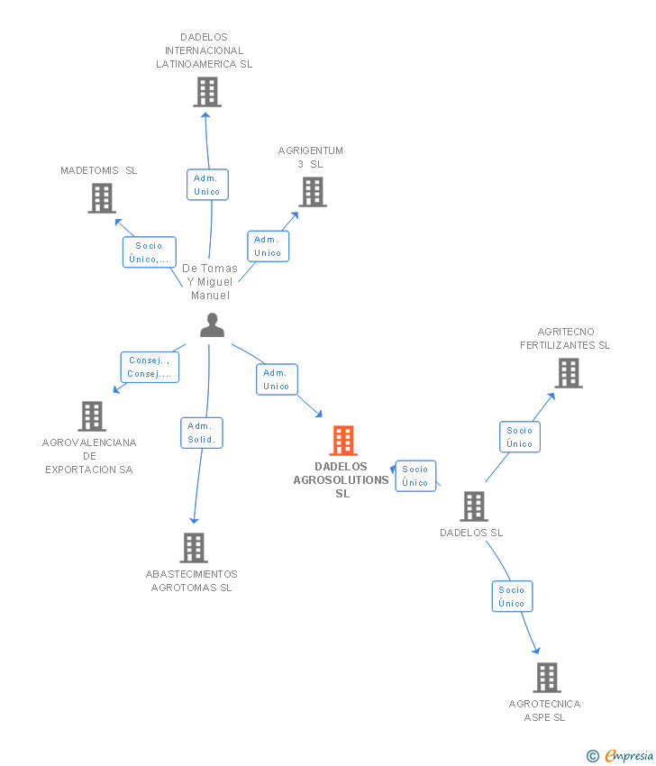 Vinculaciones societarias de DADELOS AGROSOLUTIONS SL