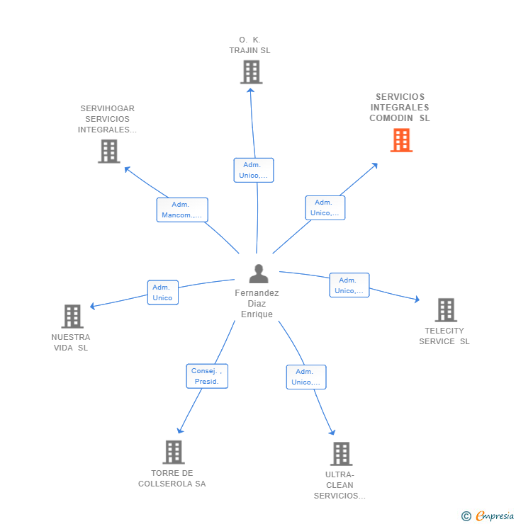 Vinculaciones societarias de SERVICIOS INTEGRALES COMODIN SL