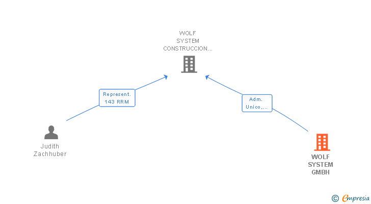 Vinculaciones societarias de WOLF SYSTEM GMBH