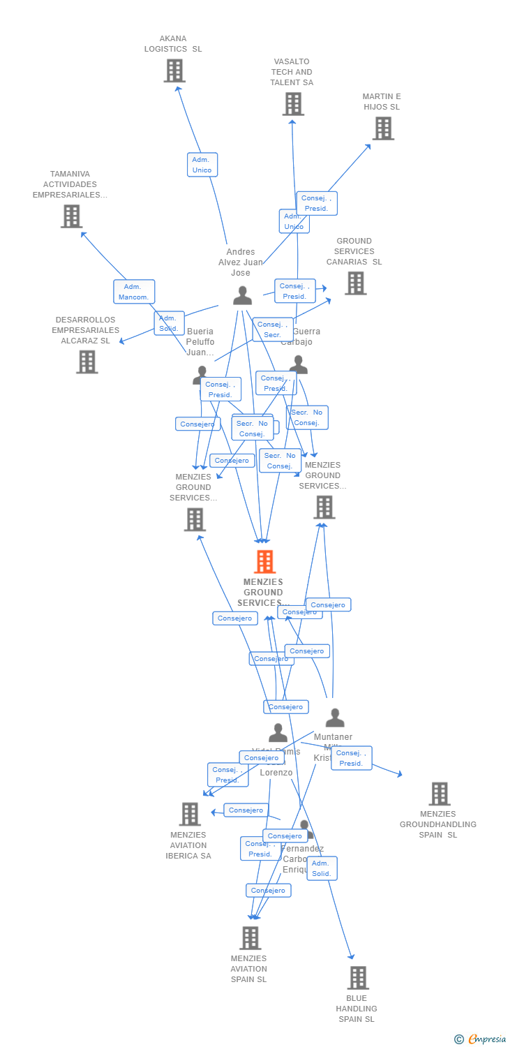 Vinculaciones societarias de MENZIES GROUND SERVICES LANZAROTE SL
