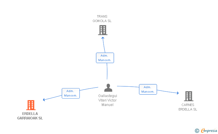 Vinculaciones societarias de ERDELLA GARRAIOAK SL