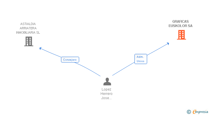Vinculaciones societarias de GRAFICAS EUSKOLOR SA