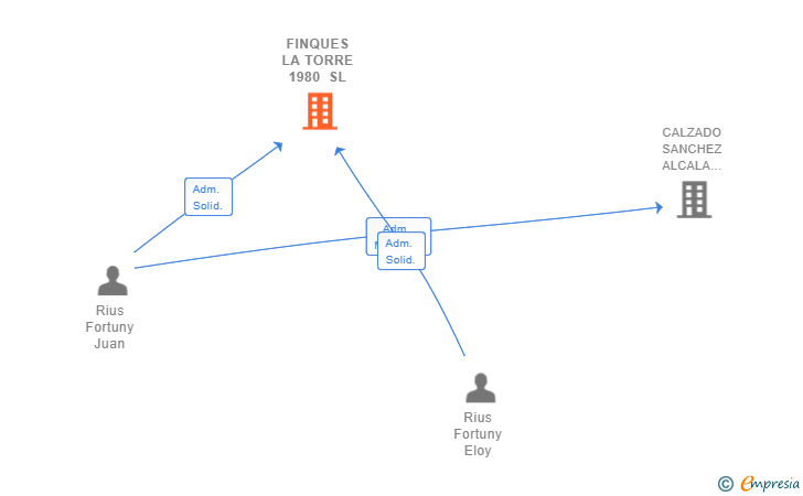 Vinculaciones societarias de FINQUES LA TORRE 1980 SL