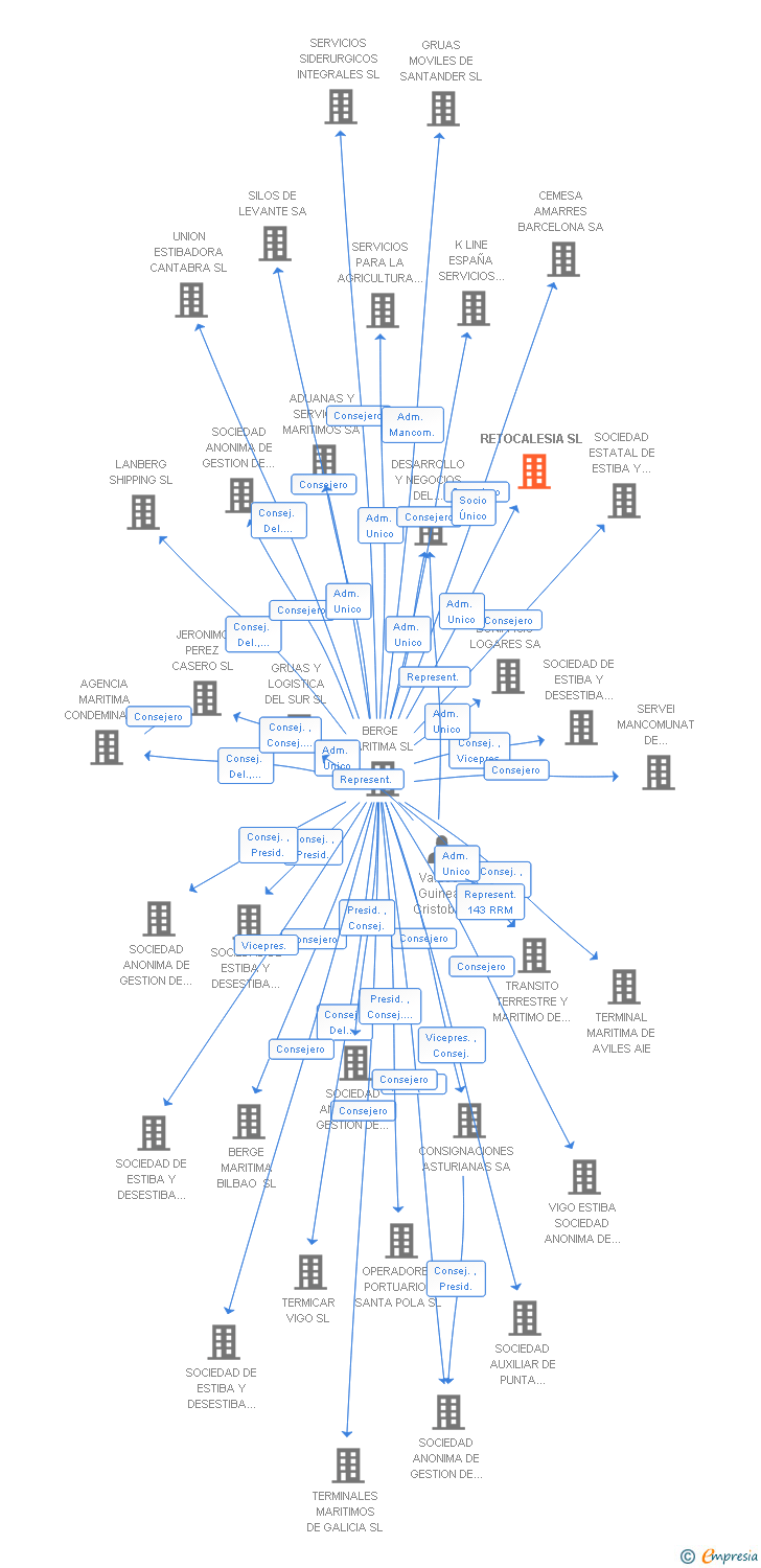 Vinculaciones societarias de RETOCALESIA SL