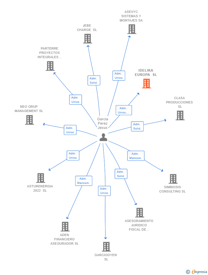 Vinculaciones societarias de IDELIKA EUROPA SL