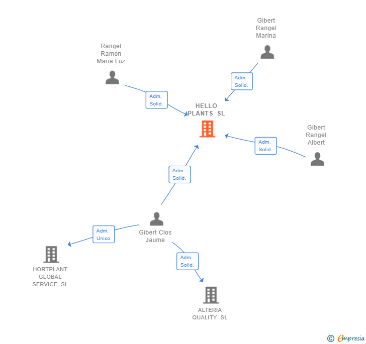 Vinculaciones societarias de HELLO PLANTS SL