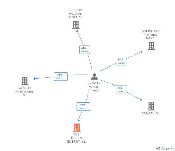 Vinculaciones societarias de EVE GREEN ENERGY SL