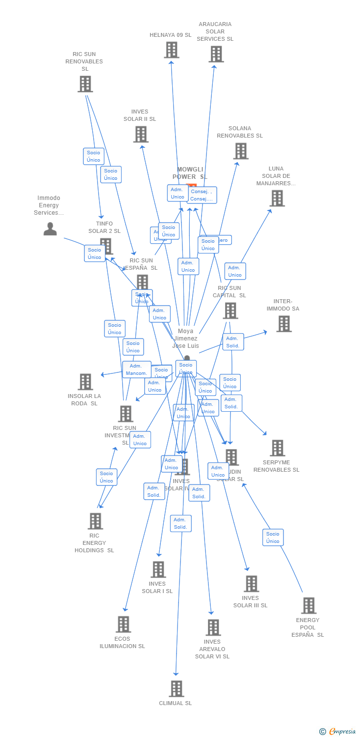 Vinculaciones societarias de MOWGLI POWER SL