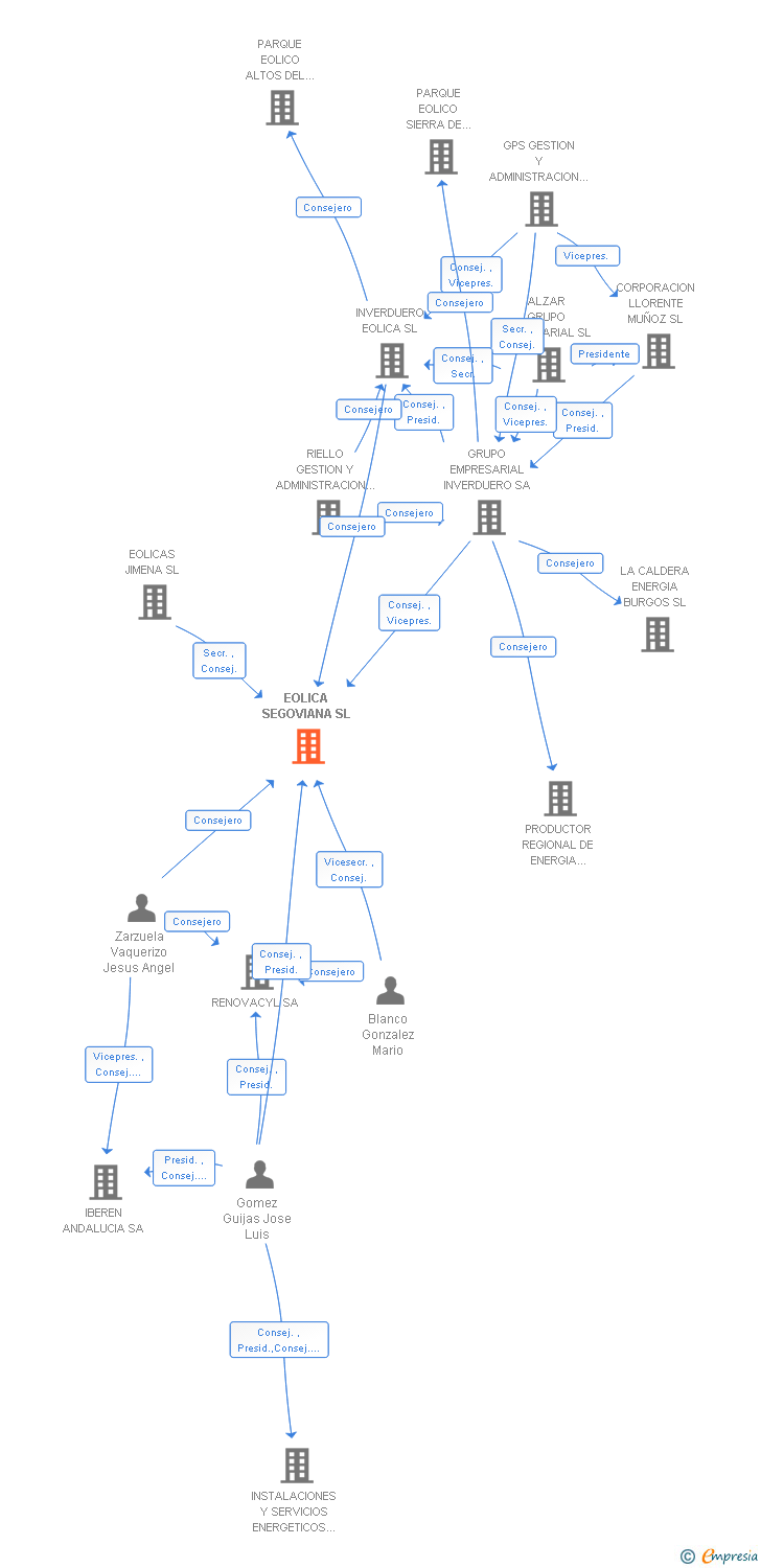 Vinculaciones societarias de EOLICA SEGOVIANA SL