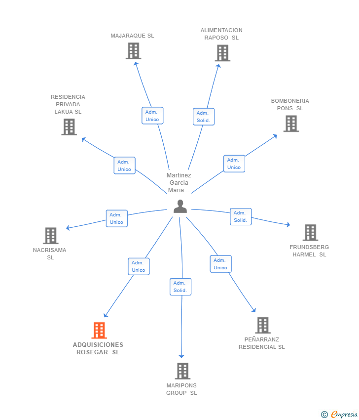Vinculaciones societarias de ADQUISICIONES ROSEGAR SL