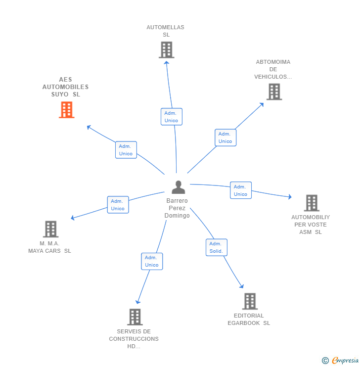 Vinculaciones societarias de AES AUTOMOBILES SUYO SL