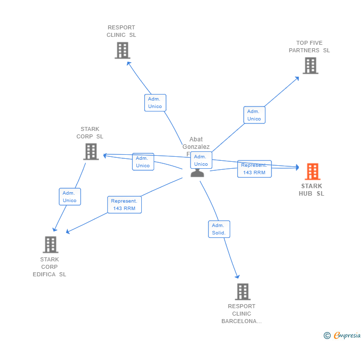 Vinculaciones societarias de STARK HUB SL