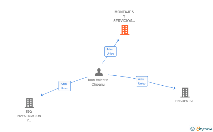 Vinculaciones societarias de MONTAJES Y SERVICIOS SATENUR SL