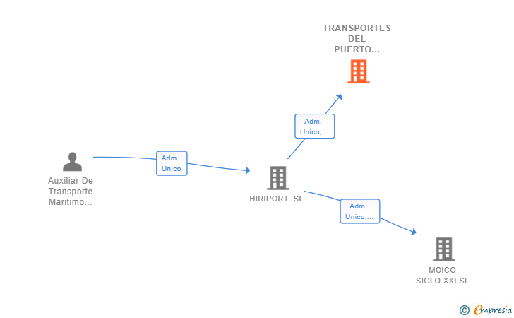 Vinculaciones societarias de TRANSPORTES DEL PUERTO DE SANTURTZI SL