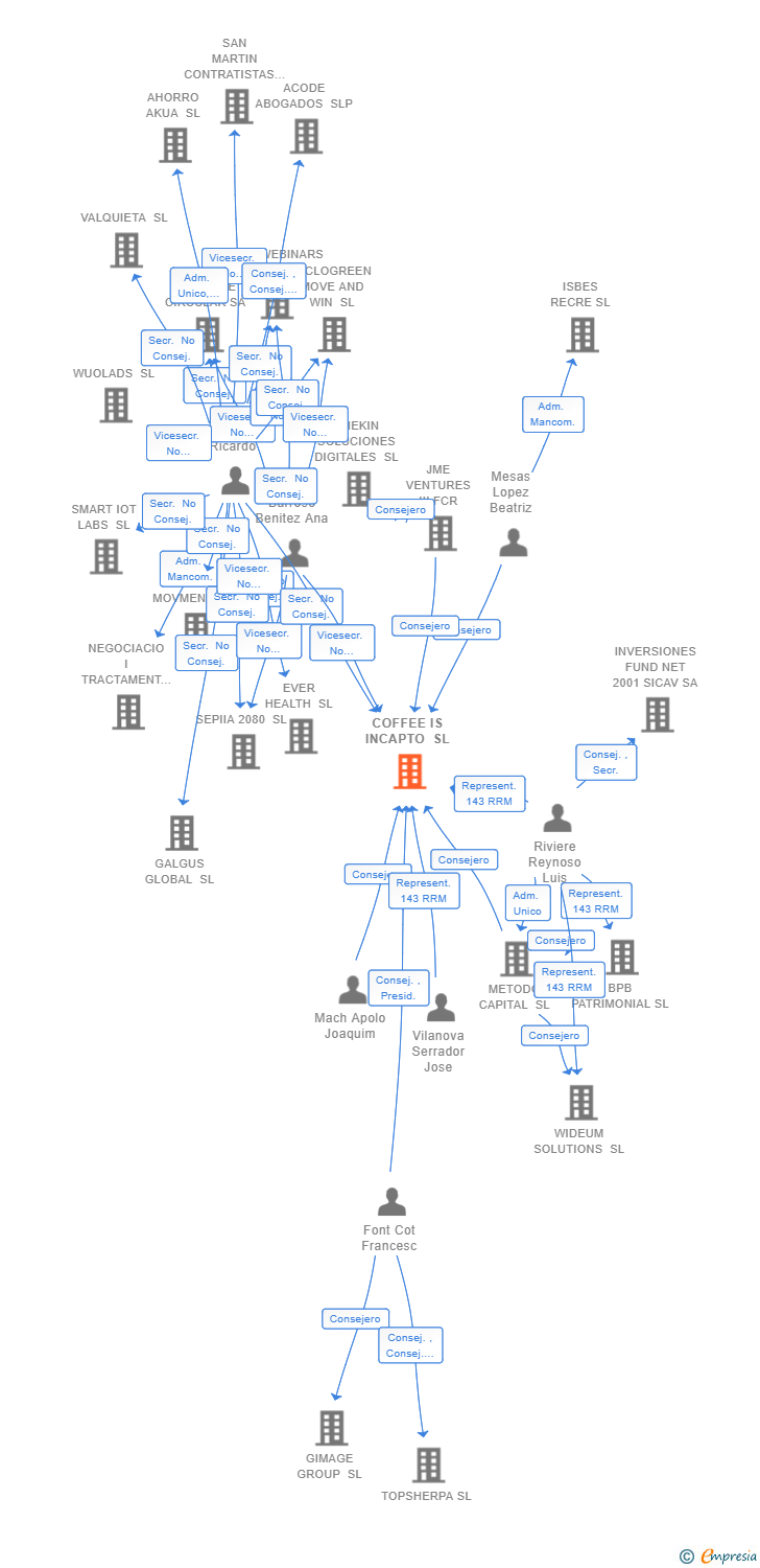 Vinculaciones societarias de COFFEE IS INCAPTO SL