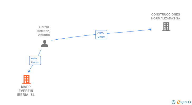 Vinculaciones societarias de MAPP EVERFIN IBERIA SL