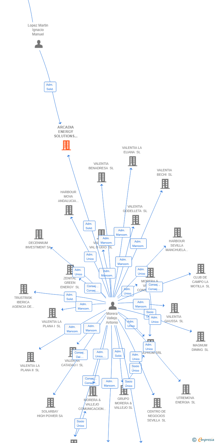 Vinculaciones societarias de ARCADIA ENERGY SOLUTIONS SL