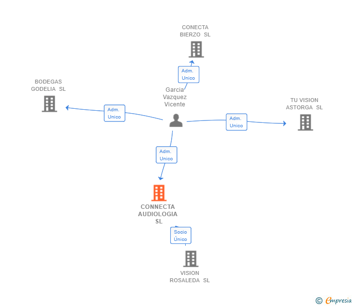 Vinculaciones societarias de CONNECTA AUDIOLOGIA SL (EXTINGUIDA)