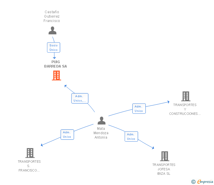 Vinculaciones societarias de PUIG BARREDA SA