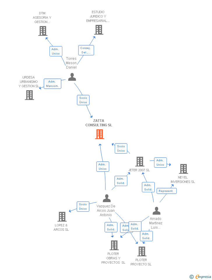 Vinculaciones societarias de ZATTA CONSULTING SL