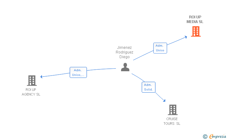 Vinculaciones societarias de ROI UP MEDIA SL