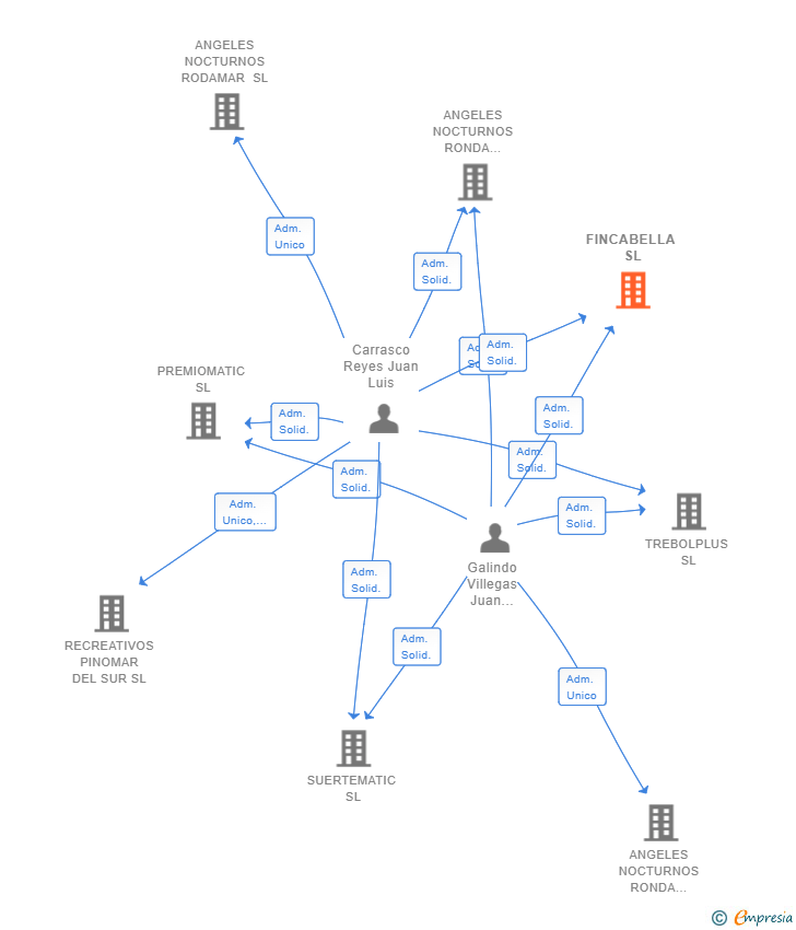 Vinculaciones societarias de FINCABELLA SL