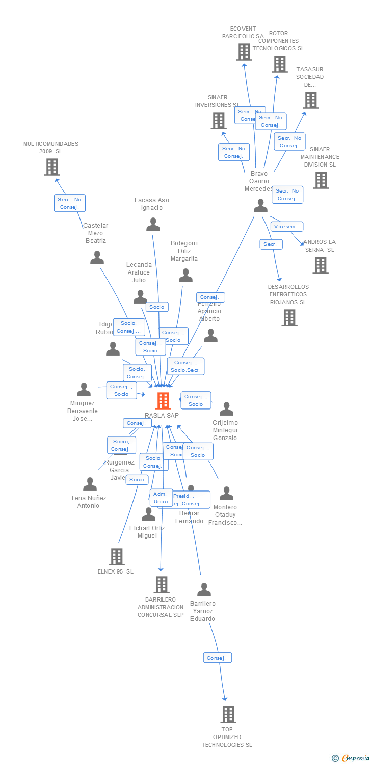 Vinculaciones societarias de RASLA SAP
