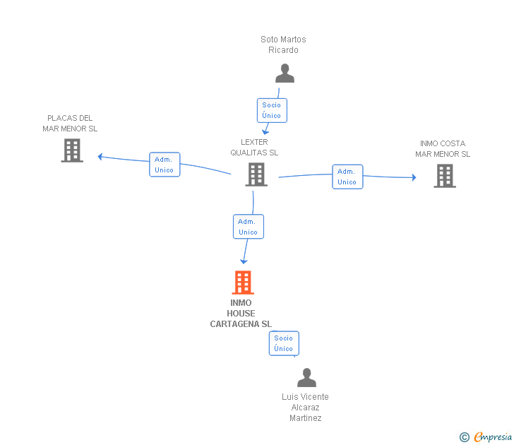 Vinculaciones societarias de INMO HOUSE CARTAGENA SL