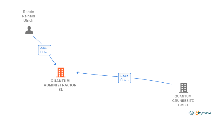Vinculaciones societarias de QUANTUM ADMINISTRACION SL