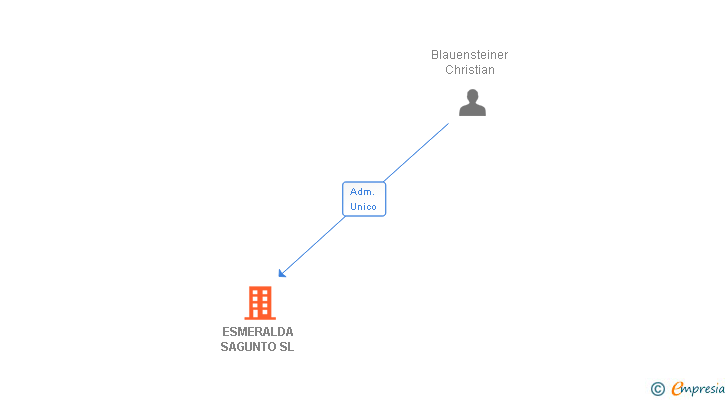 Vinculaciones societarias de ESMERALDA SAGUNTO SL