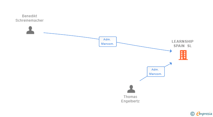 Vinculaciones societarias de LEARNSHIP SPAIN SL