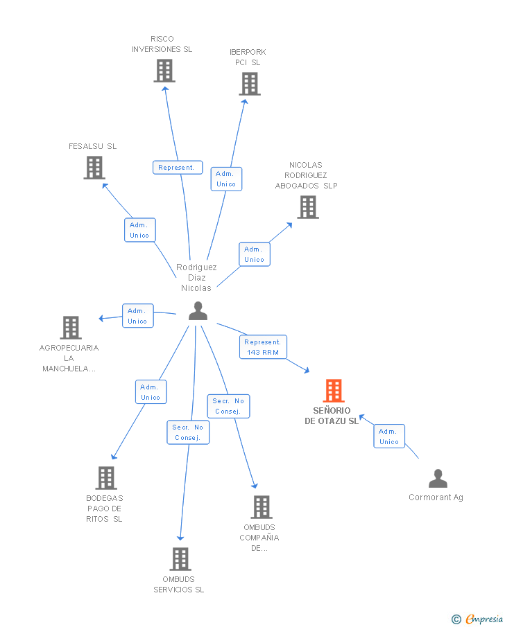Vinculaciones societarias de SEÑORIO DE OTAZU SL