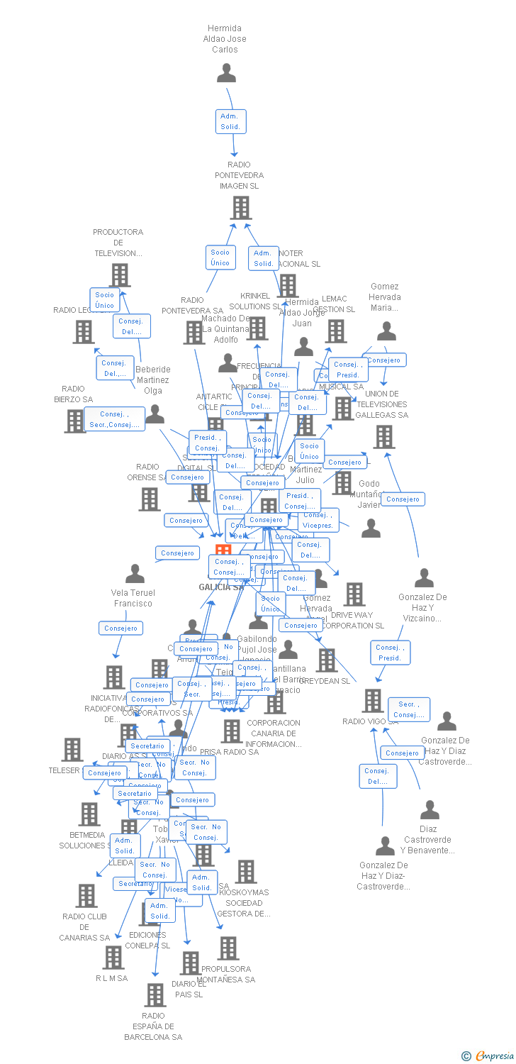 Vinculaciones societarias de ONDAS GALICIA SA