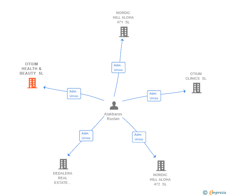 Vinculaciones societarias de OTIUM HEALTH & BEAUTY SL