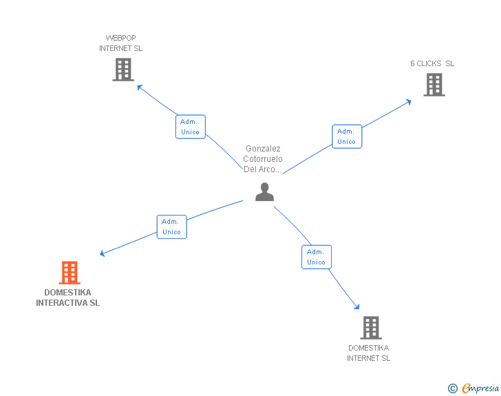 Vinculaciones societarias de DOMESTIKA INTERACTIVA SL