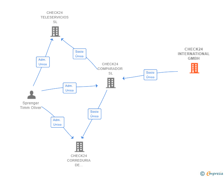 Vinculaciones societarias de CHECK24 INTERNATIONAL GMBH
