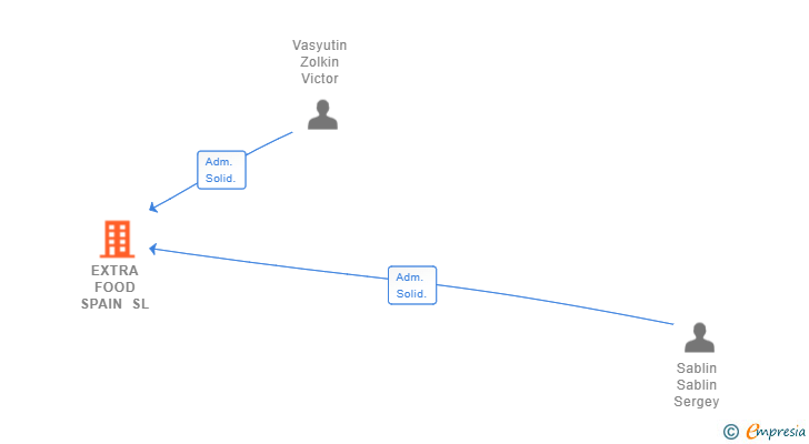 Vinculaciones societarias de EXTRA FOOD SPAIN SL