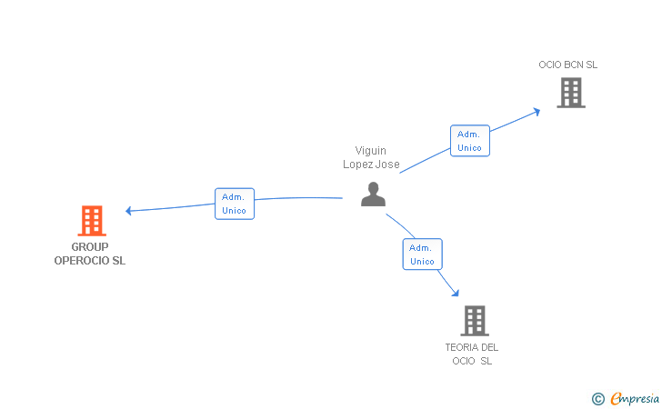 Vinculaciones societarias de GROUP OPEROCIO SL