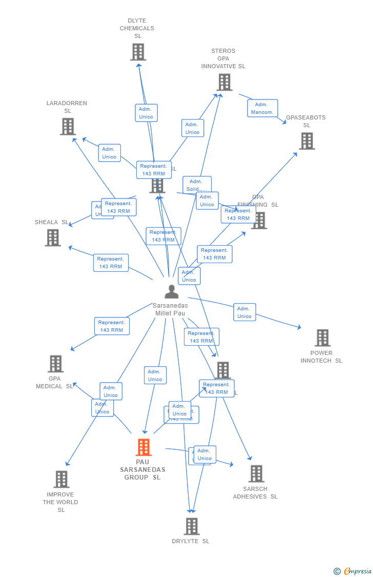 Vinculaciones societarias de PAU SARSANEDAS GROUP SL