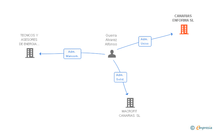 Vinculaciones societarias de CANARIAS ENFORMA SL