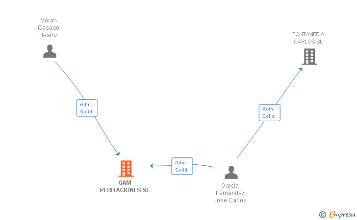 Vinculaciones societarias de GAM PERITACIONES SL