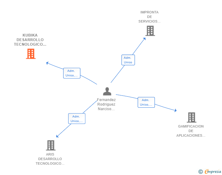 Vinculaciones societarias de KUBIKA DESARROLLO TECNOLOGICO SL