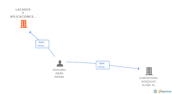 Vinculaciones societarias de LACADOS Y APLICACIONES ALAÑA SL