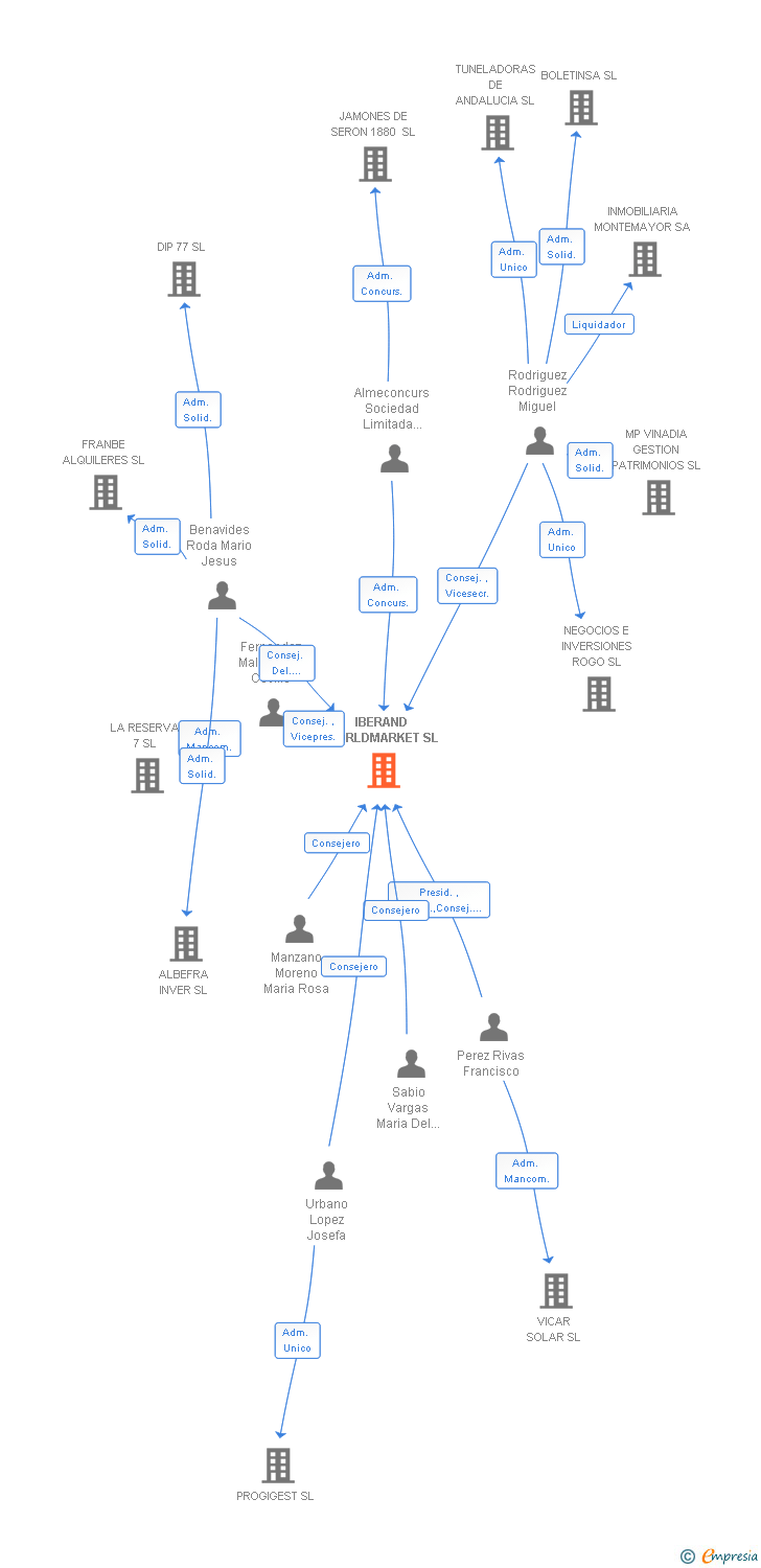 Vinculaciones societarias de IBERAND WORLDMARKET SL