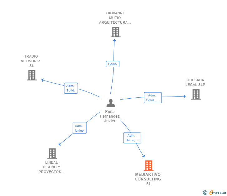Vinculaciones societarias de MEDIAKTIVO CONSULTING SL