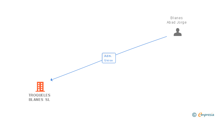 Vinculaciones societarias de TROQUELES BLANES SL